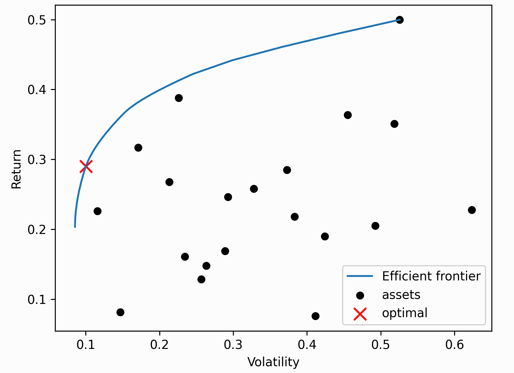 the Efficient Frontier