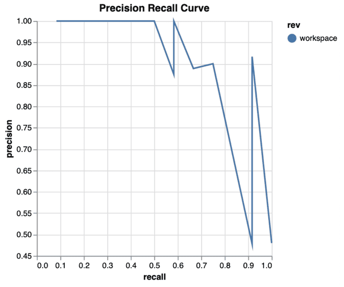 dvclive precision recall