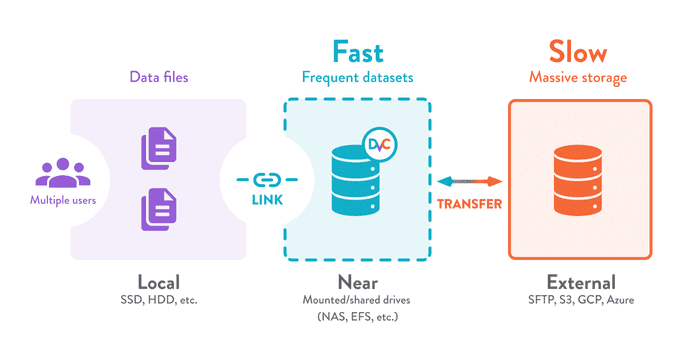 storage layers