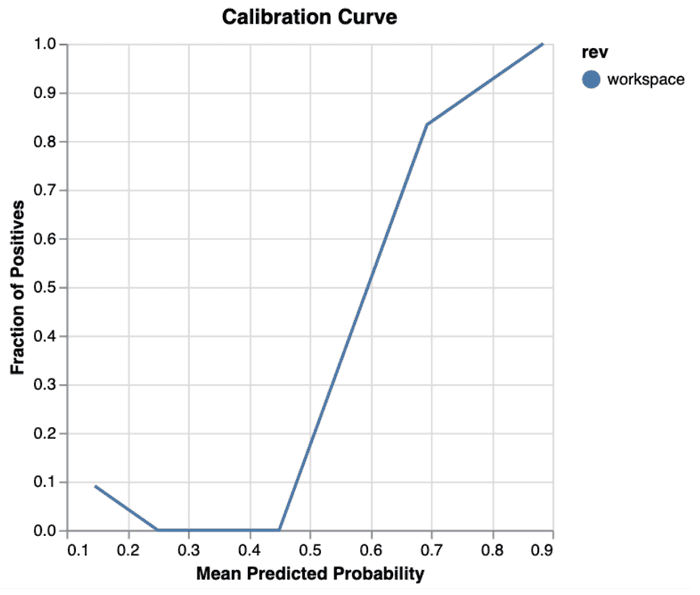 dvclive calibration
