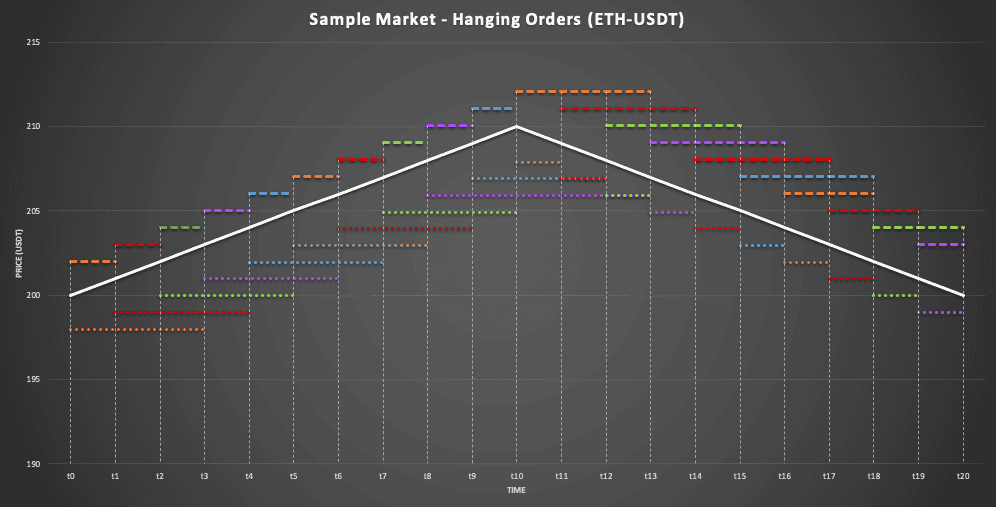 Advanced Market With Hanging Orders