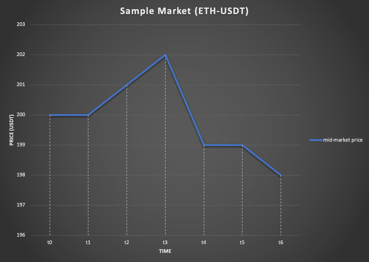 Sample Market: ETH-USDT