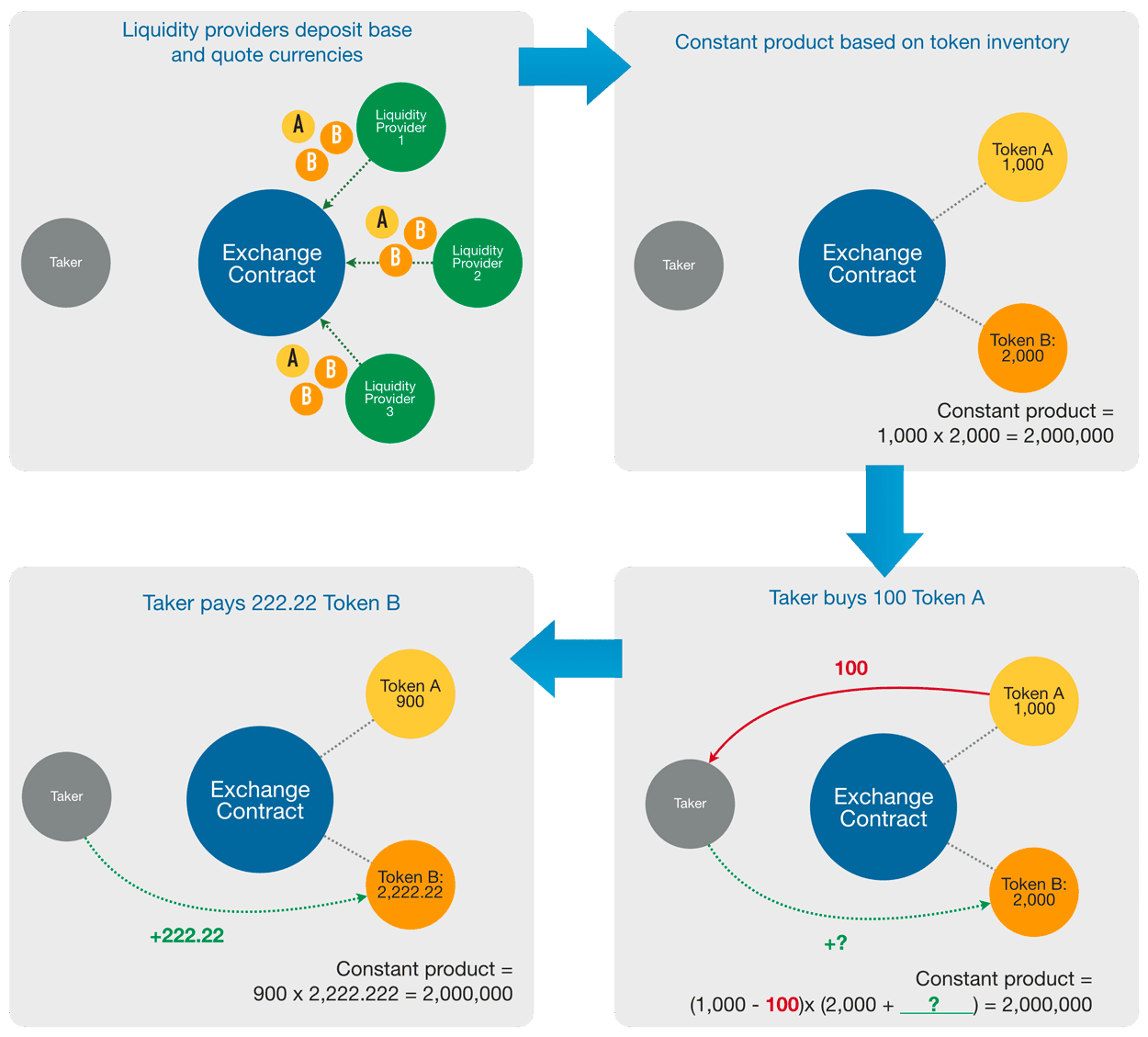 Determining purchase price on a constant product market maker